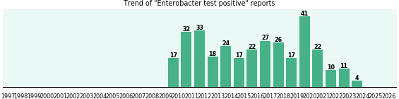 Enterobacter test positive: 321 reports from FDA and social media. Enterobacter test positive: 321 reports.